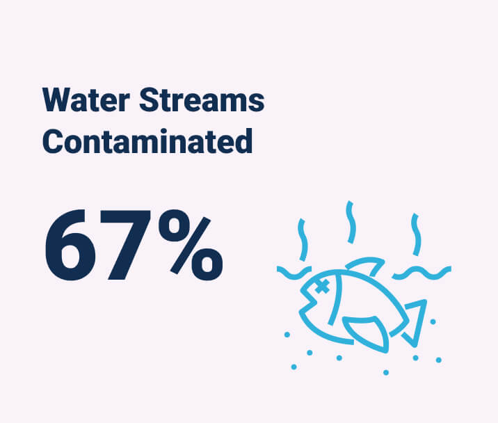 Air & Water Quality Understanding Houston
