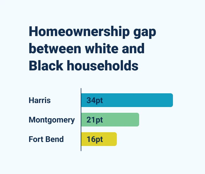 Housing Affordability & Ownership Understanding Houston