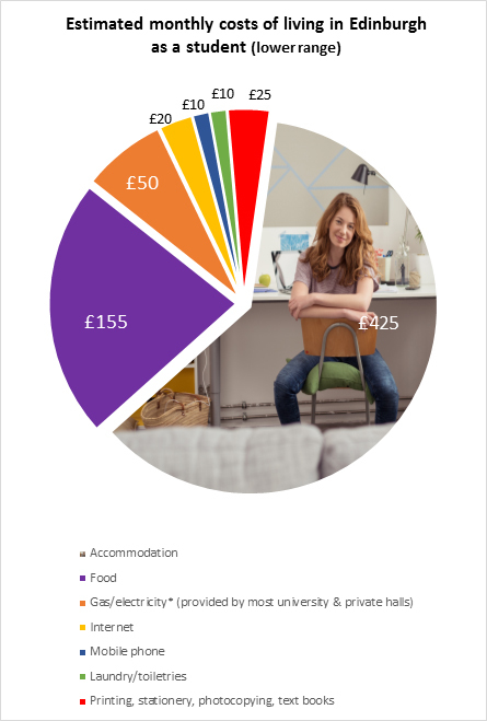 Cost Of Living In Edinburgh As A Student - Universal Student Living