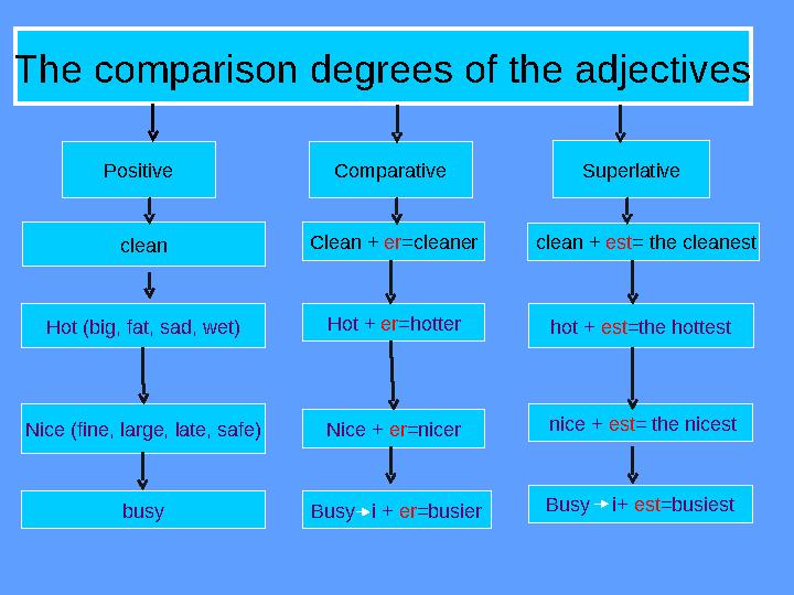 The Comparison degrees of the adjectives