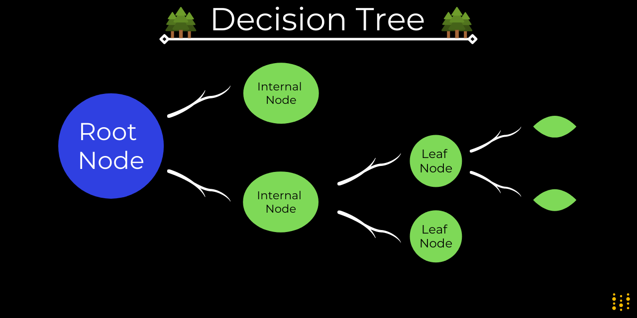 Decision Trees A Guide with Examples DecisionTree Weights & Biases