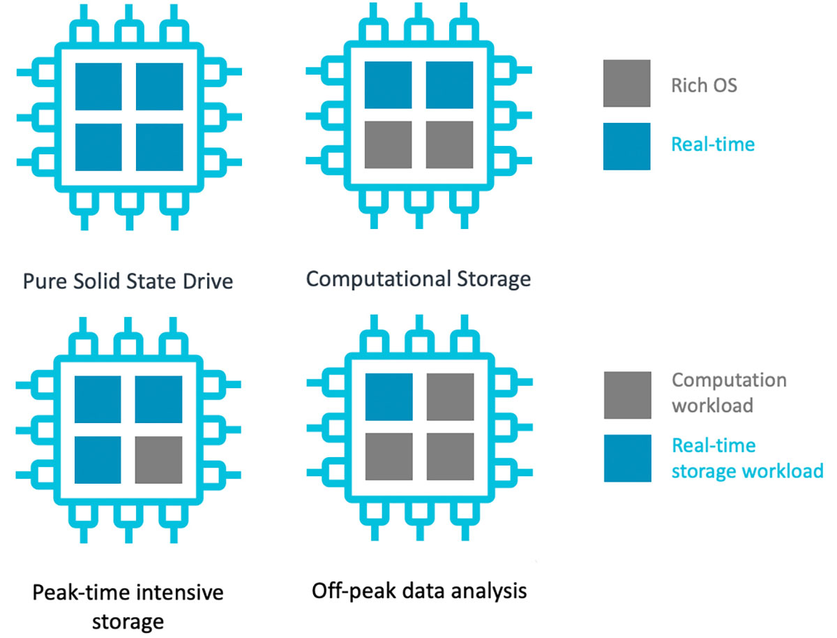 هسته جدید آرم CortexR82 با هدف‌گیری حافظه‌های SSD پیشرفته و پردازش در