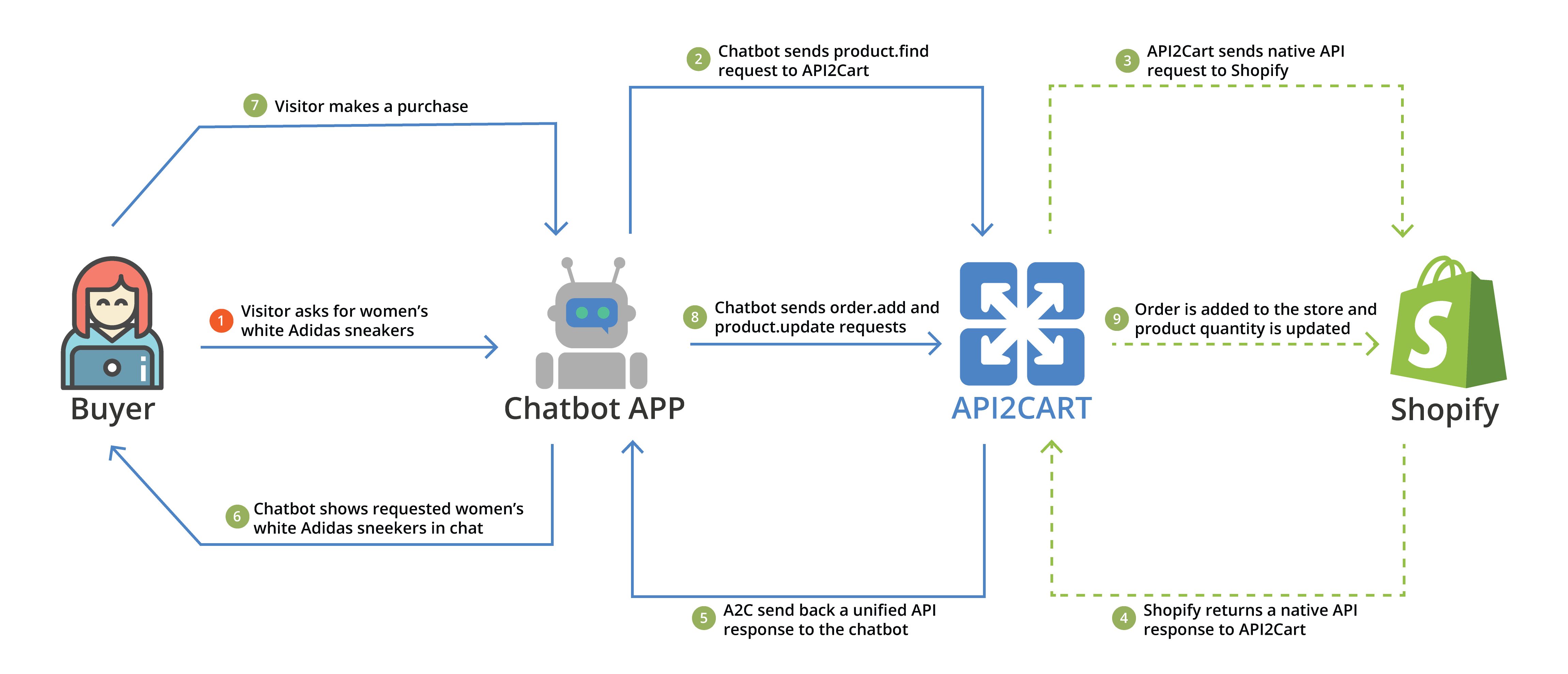 Chatbots API Integration API2Cart Unified Shopping Cart Data Interface