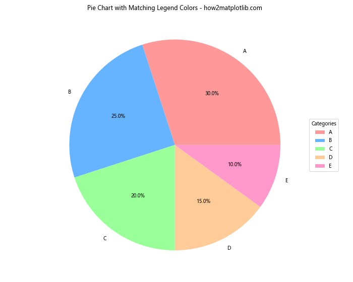 How to Create and Customize Matplotlib Pie Chart Legends A