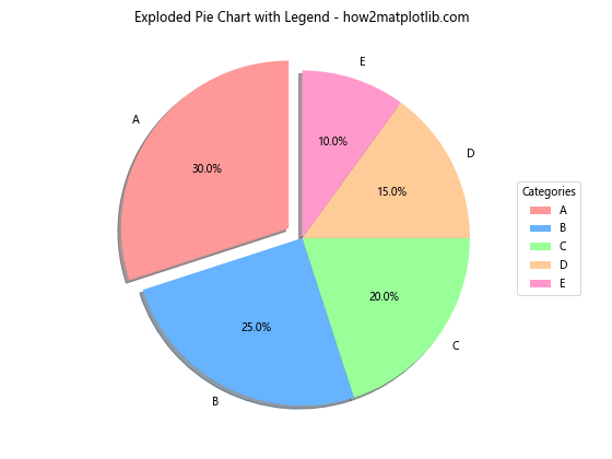 How to Create and Customize Matplotlib Pie Chart Legends: A