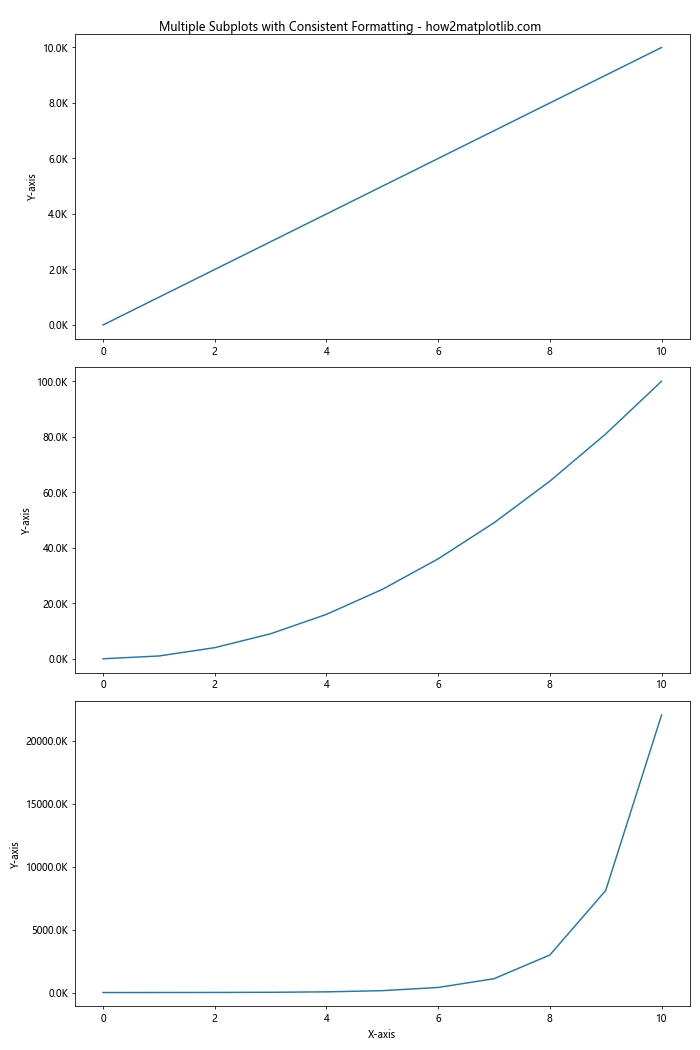 How to Master Formatting Axis Tick Labels From Numbers to Thousands and Millions with