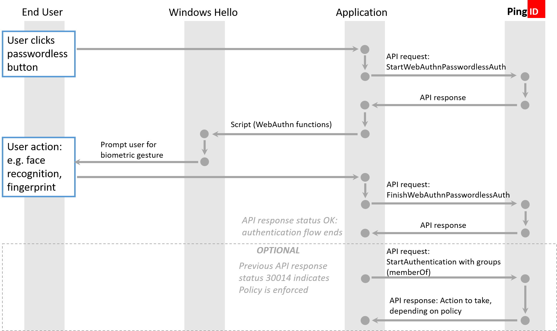 PingID Authentication API