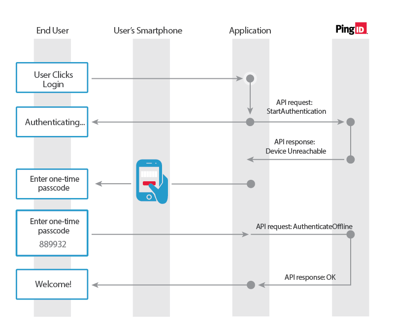 PingID Authentication API