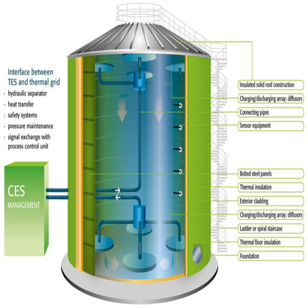 Storage / Thermal Energy Storage (TES) Water / Ice API Energy