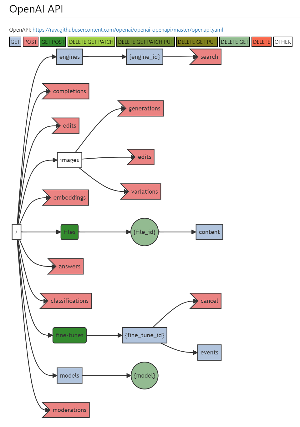 API Evolution The Majesty of Trees