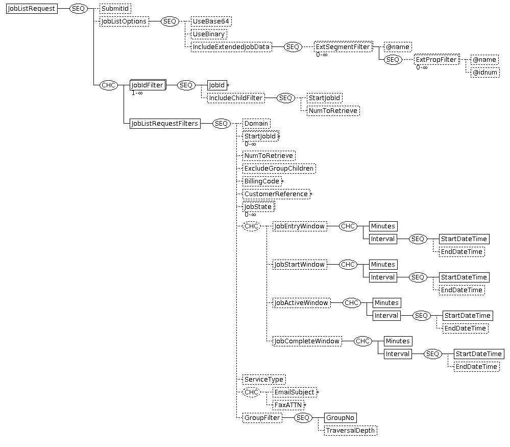 Cloud Fax and Notifications API 2.6 JobList JobListRequest