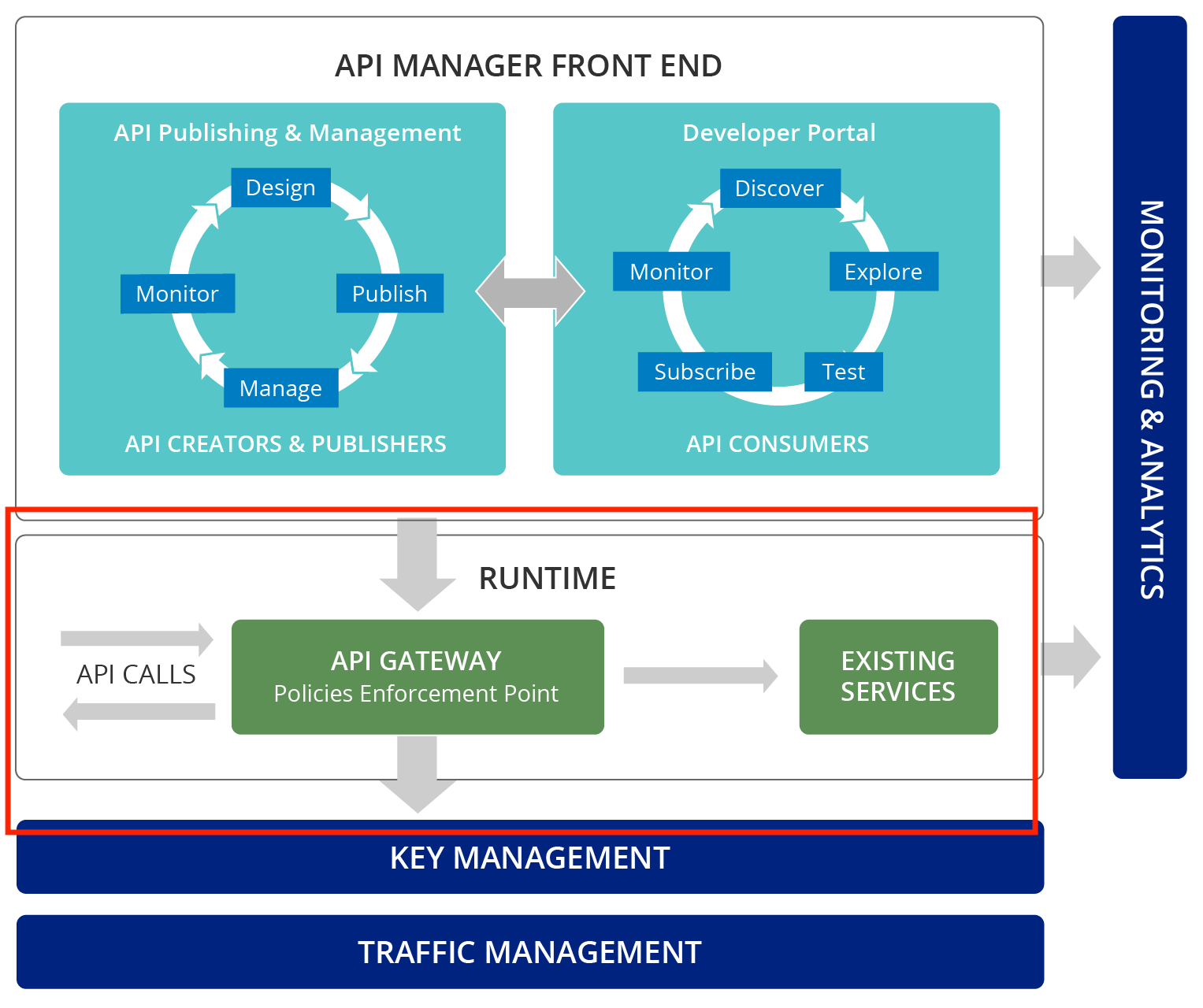 Overview of the WSO2 API Gateway WSO2 API Manager Documentation 3.0.0