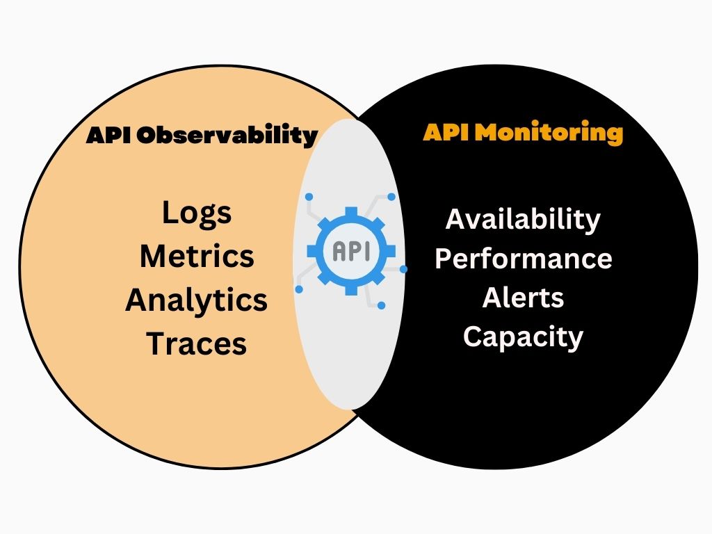 API Observability and Monitoring What’s the Difference? APIToolkit