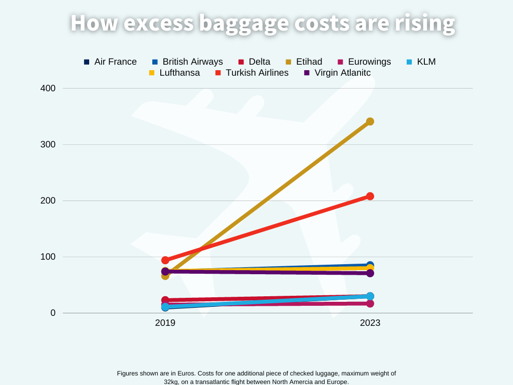 Relocating? Excess baggage fees are taking off. Here's how to avoid them