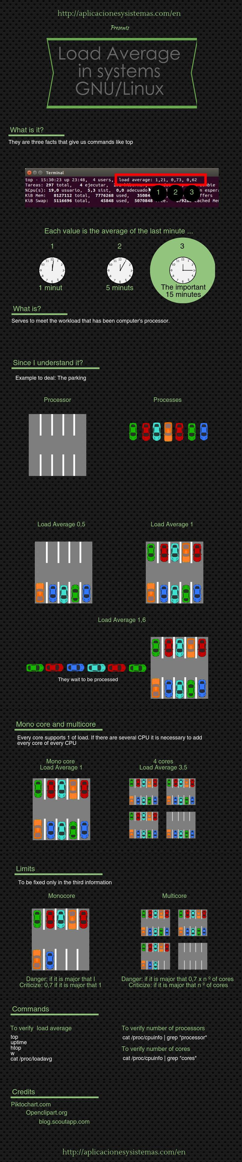 Infografia explicando el Load Average GNU Linux Notas Informáticas