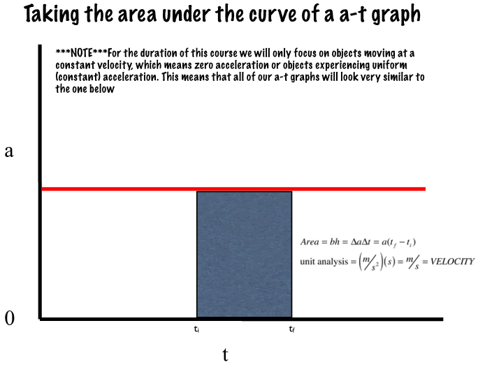 Regents Physics Motion Graphs Regents Physics Motion Graphs