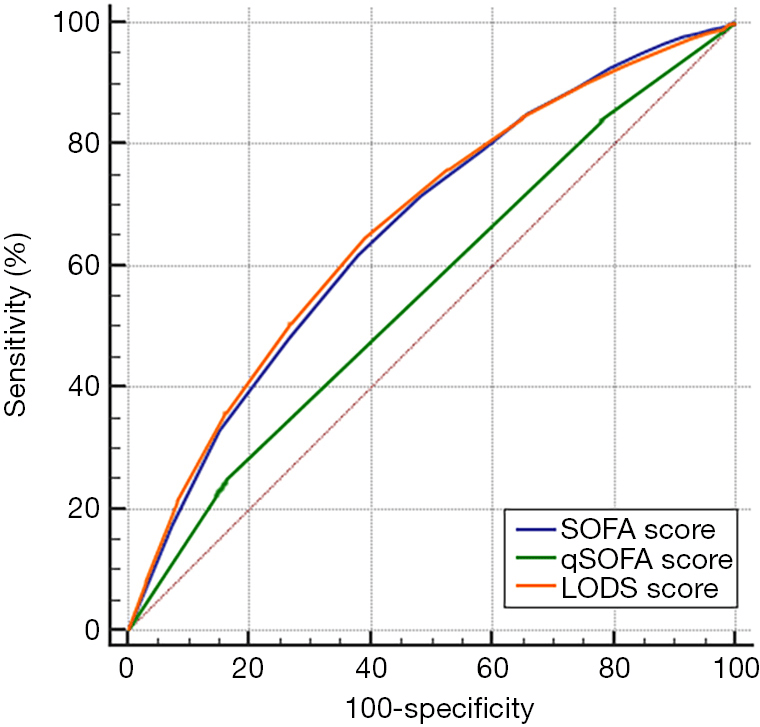Sofa Vs Qsofa Score Review Home Co