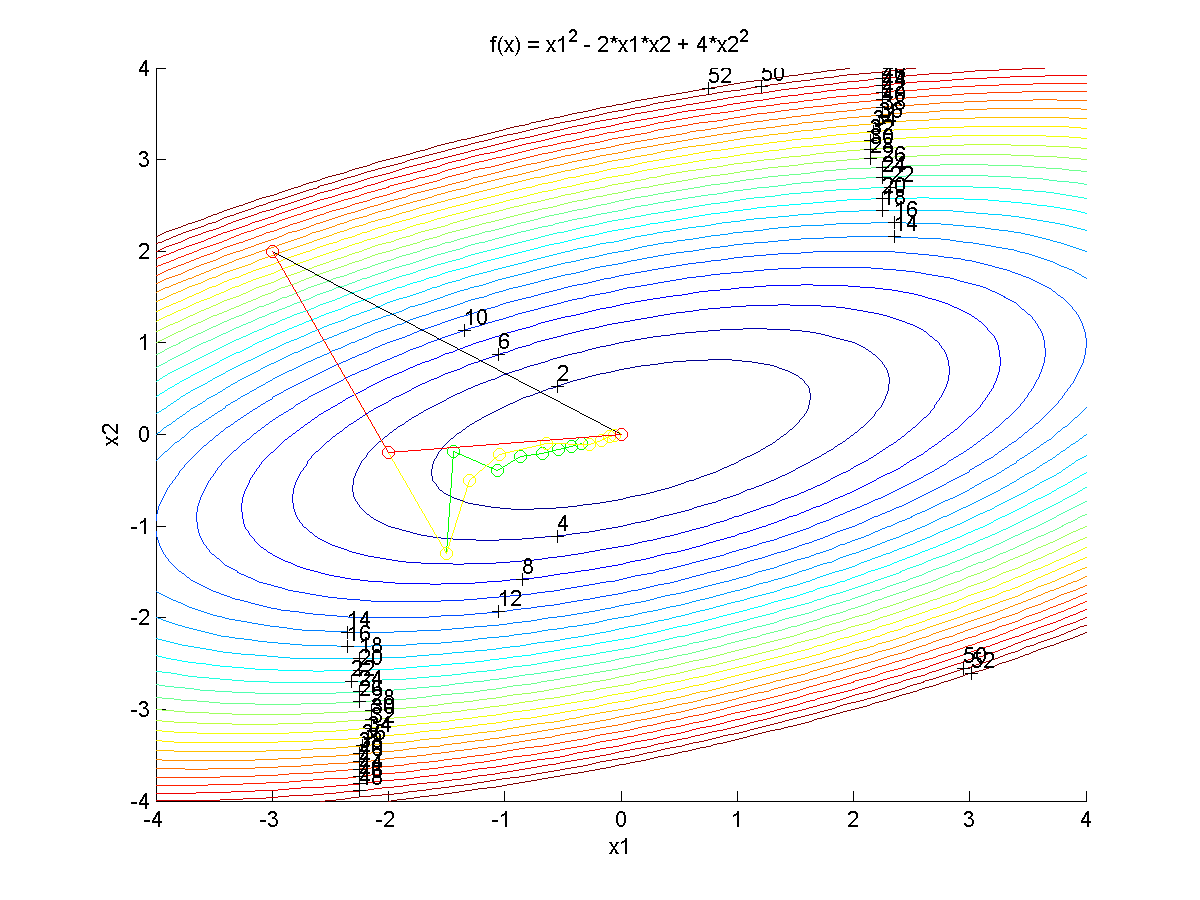 Quasi Newton Methods in Optimization