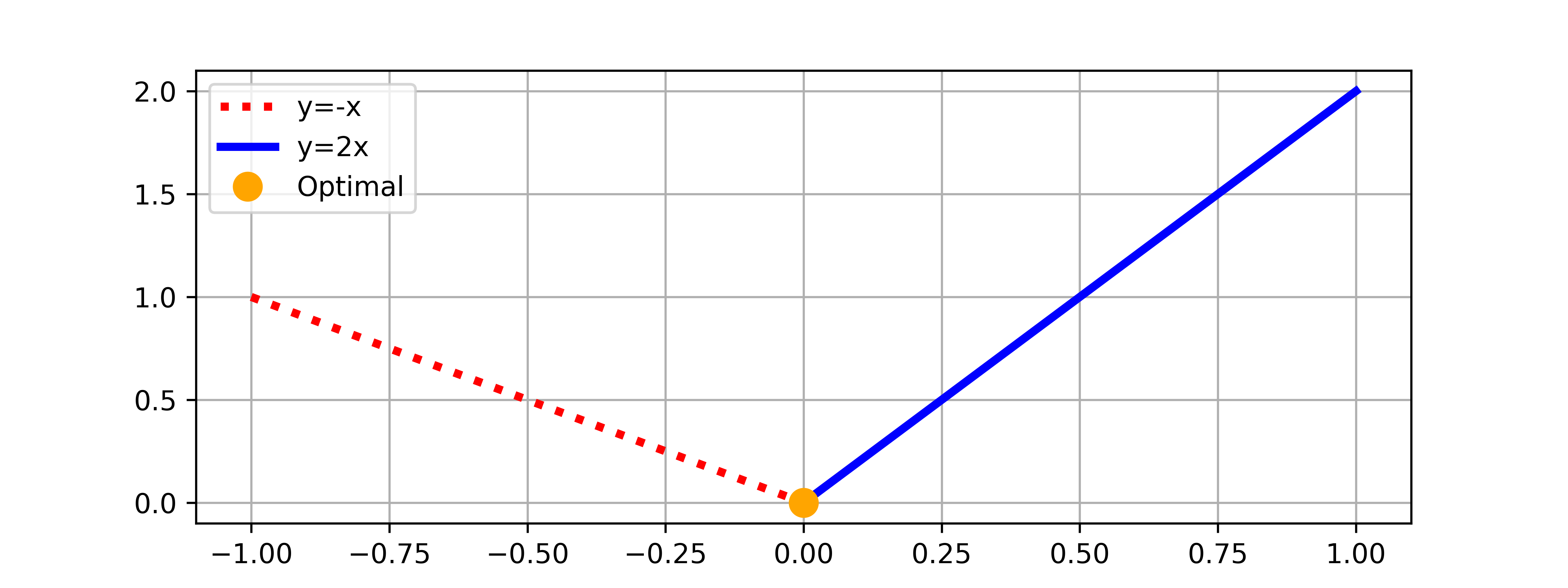 Optimize with Conditional Statements