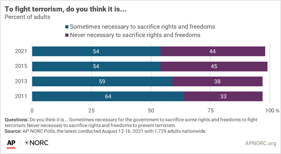 Civil liberties and security 20 years after 9/11 APNORC