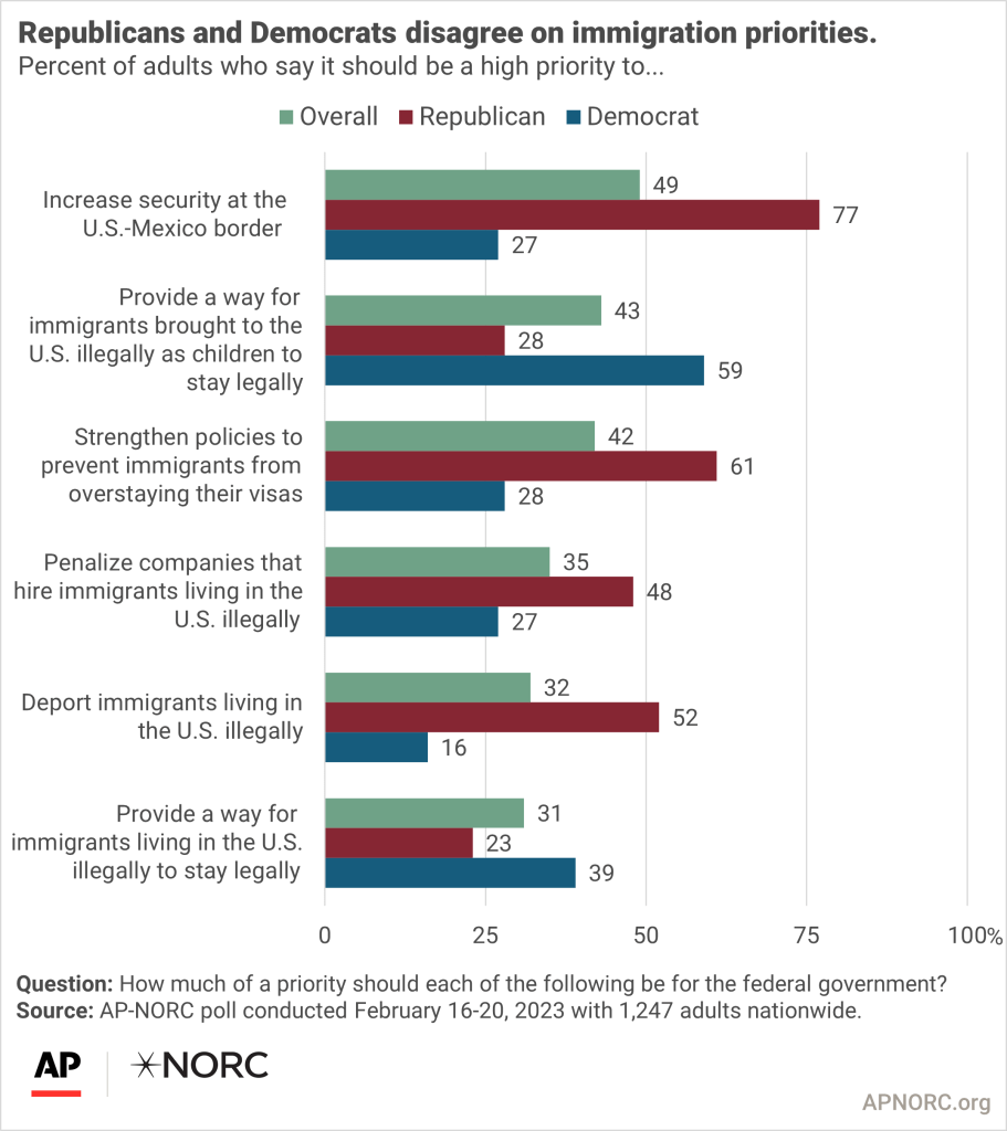 Immigration continues to be a highly divisive issue APNORC