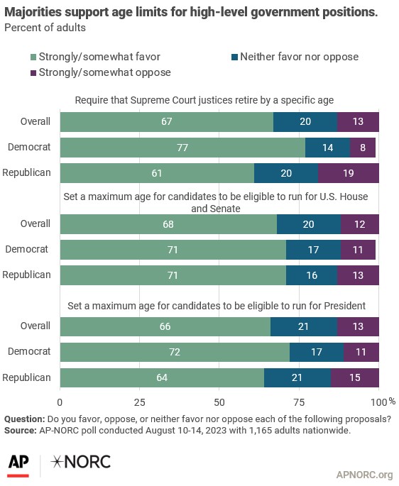 Biden’s age is a significant concern for voters APNORC