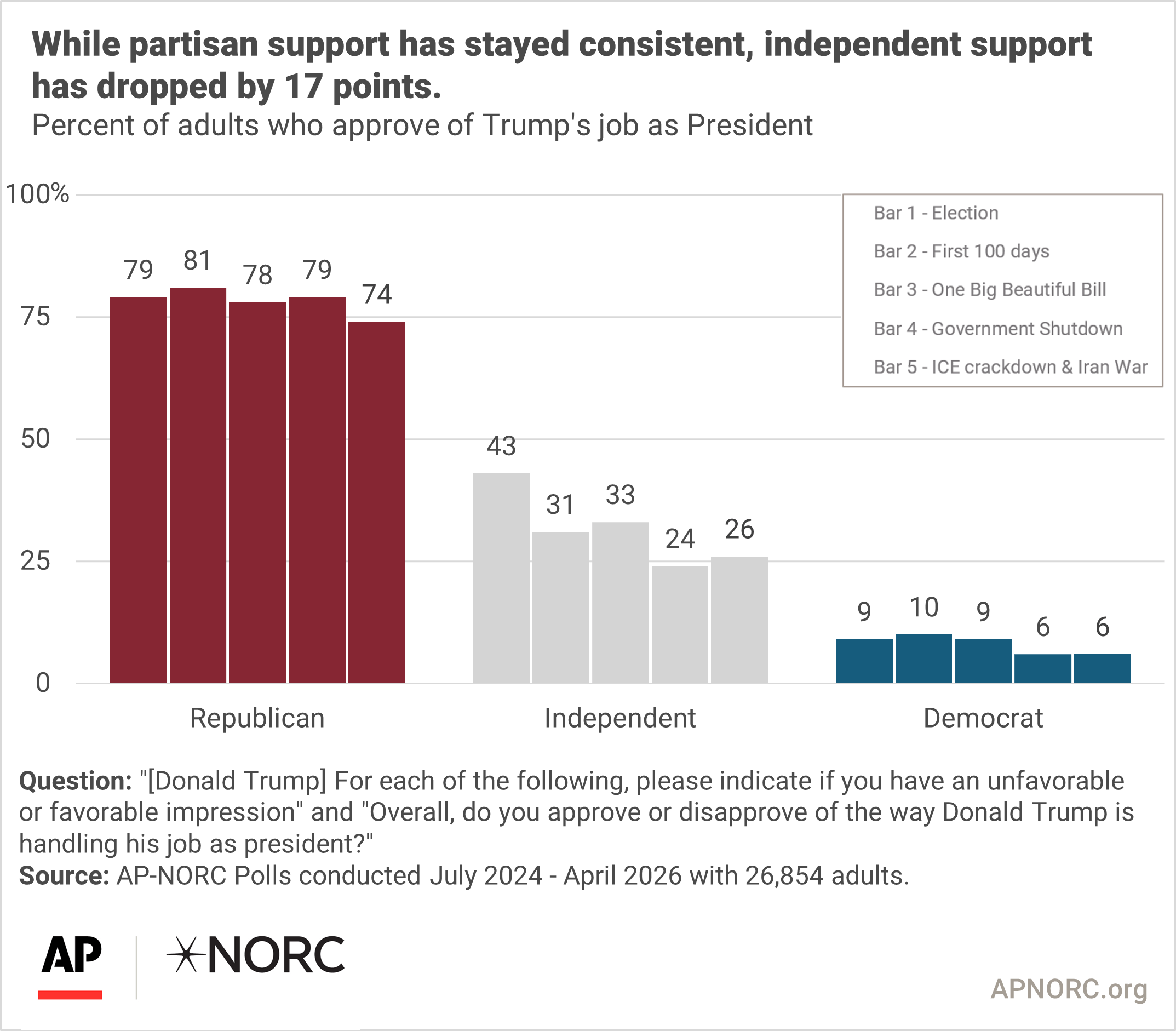 Trump has lost support from independents over the course of his second term 8 ywAAAAAAQABAAACAUwAOw== City