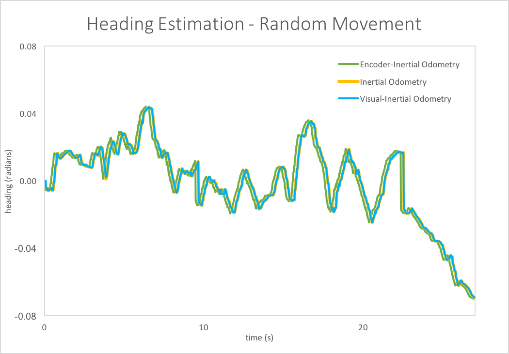 Estimating Odometry Using Optical Flow