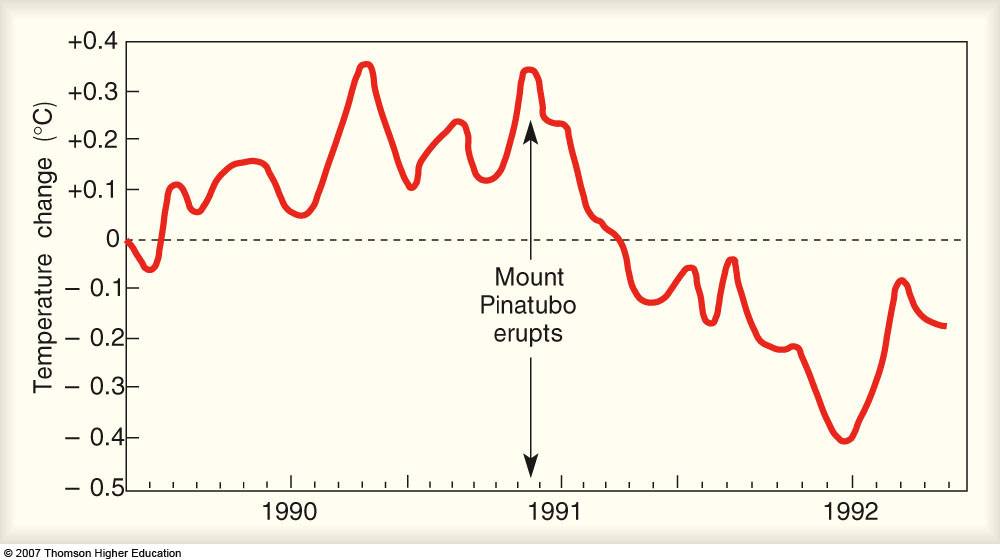 Climate Change Mt. Pinatubo's effect on Global Temperatures