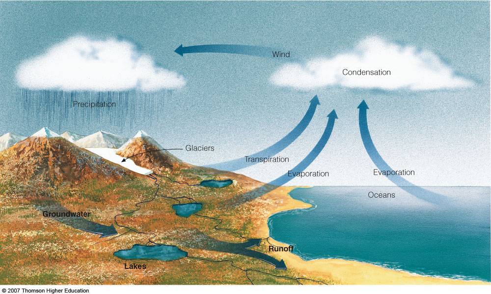 Circulation of Water in the Atmosphere The Hydrologic Cycle