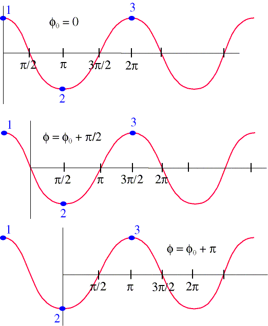 Phase of a Wave