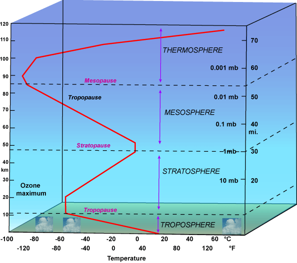 Vertical Profile of Temperature in the atmosphere all layers