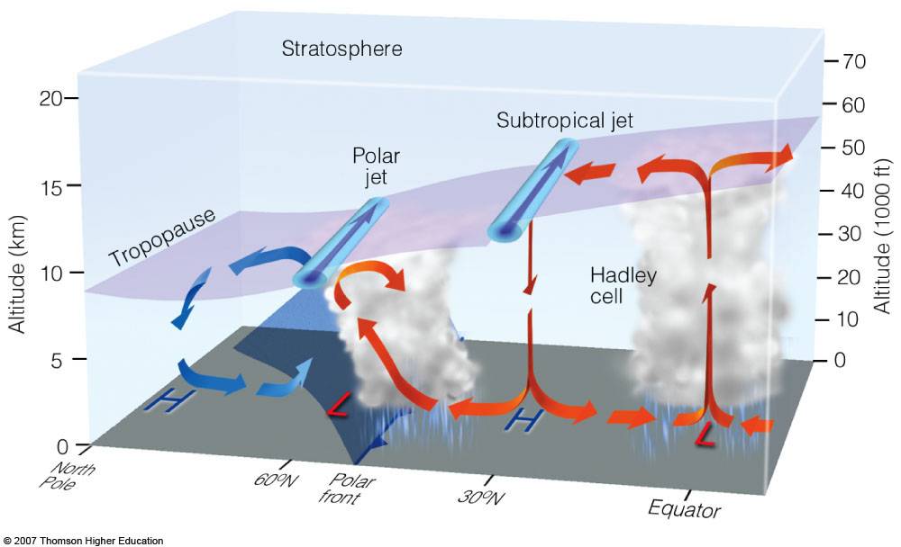 Jet Streams are also part of the general circulation