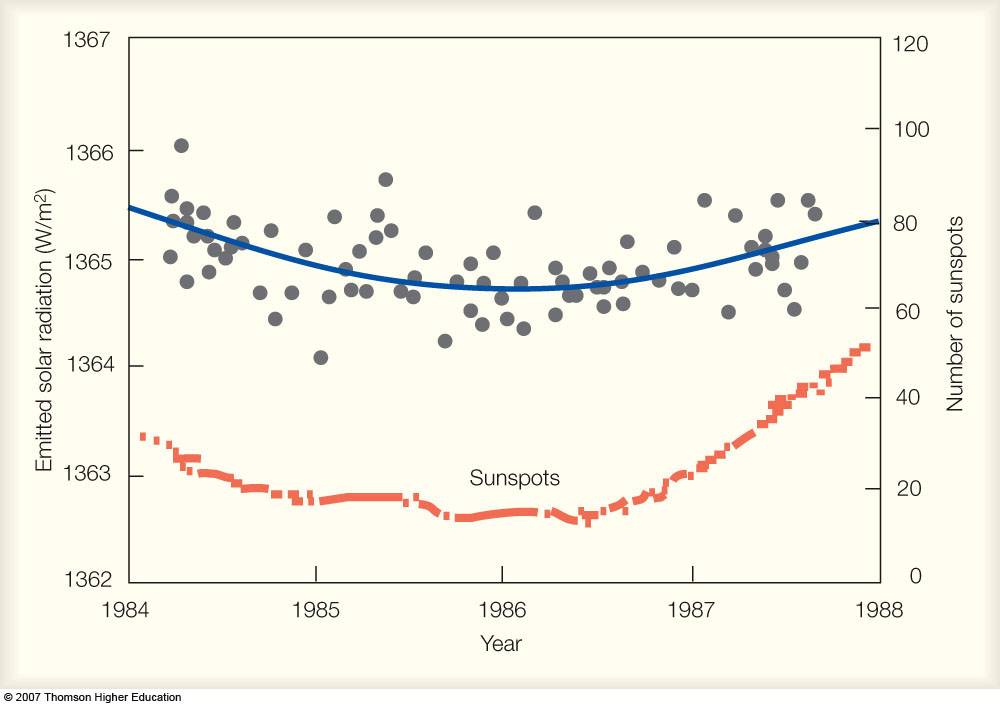 Climate Change due to Variation in Sun Spot Activity
