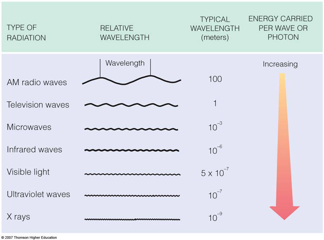 Typical wavelengths of radiation in the earth's atmosphere