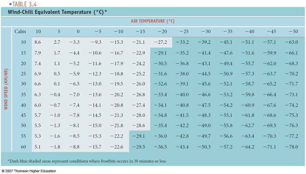 Air Temperature and Human Comfort The Wind Chill Index
