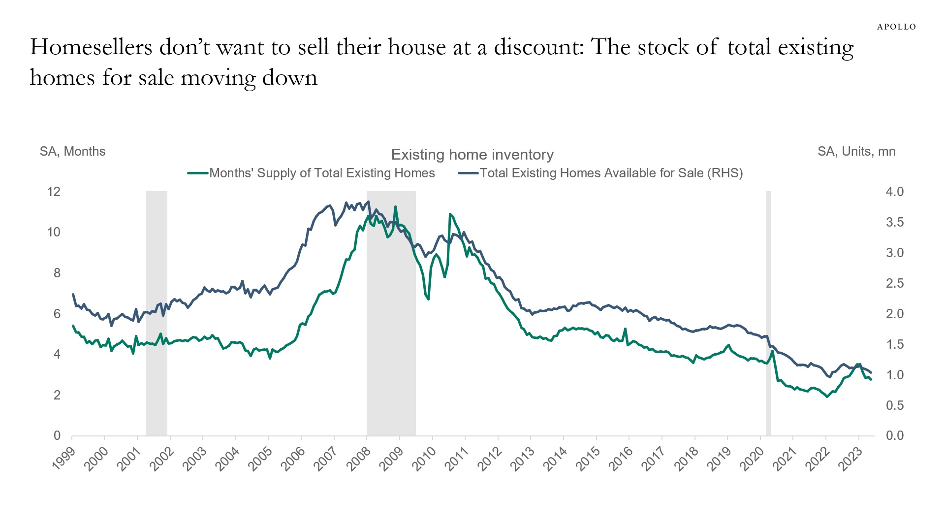 The US Housing Outlook Apollo Academy
