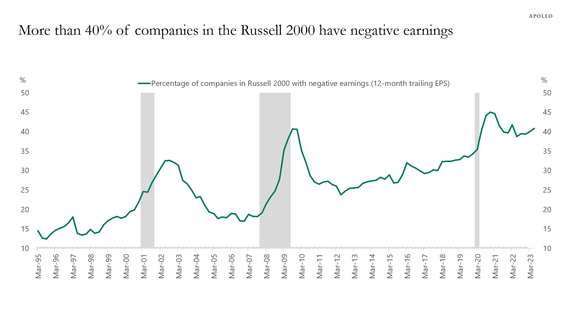 40 Of Russell 2000 Have Negative Earnings Apollo Academy