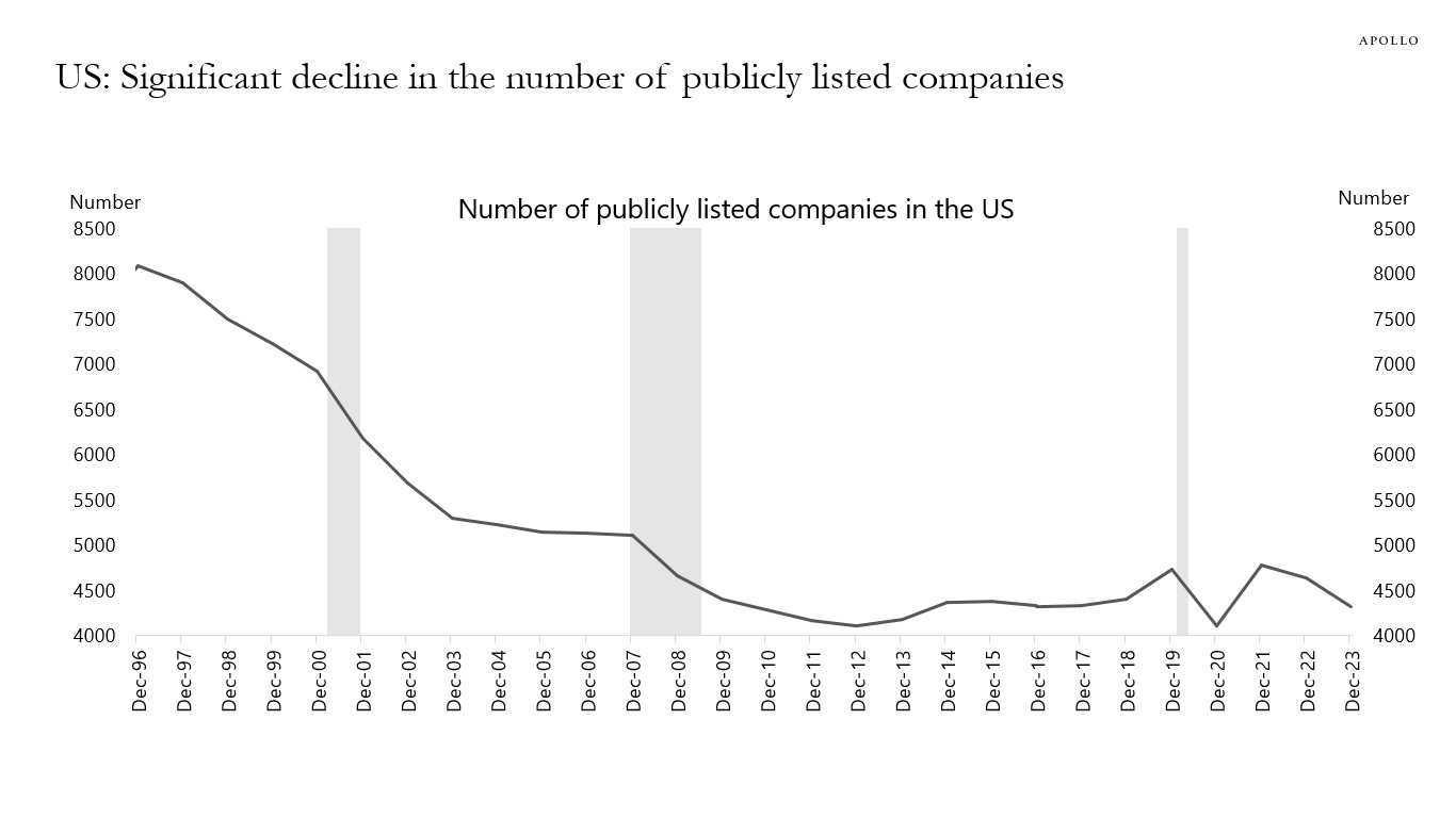 Significant Decline in the Number of Publicly Listed Companies Apollo
