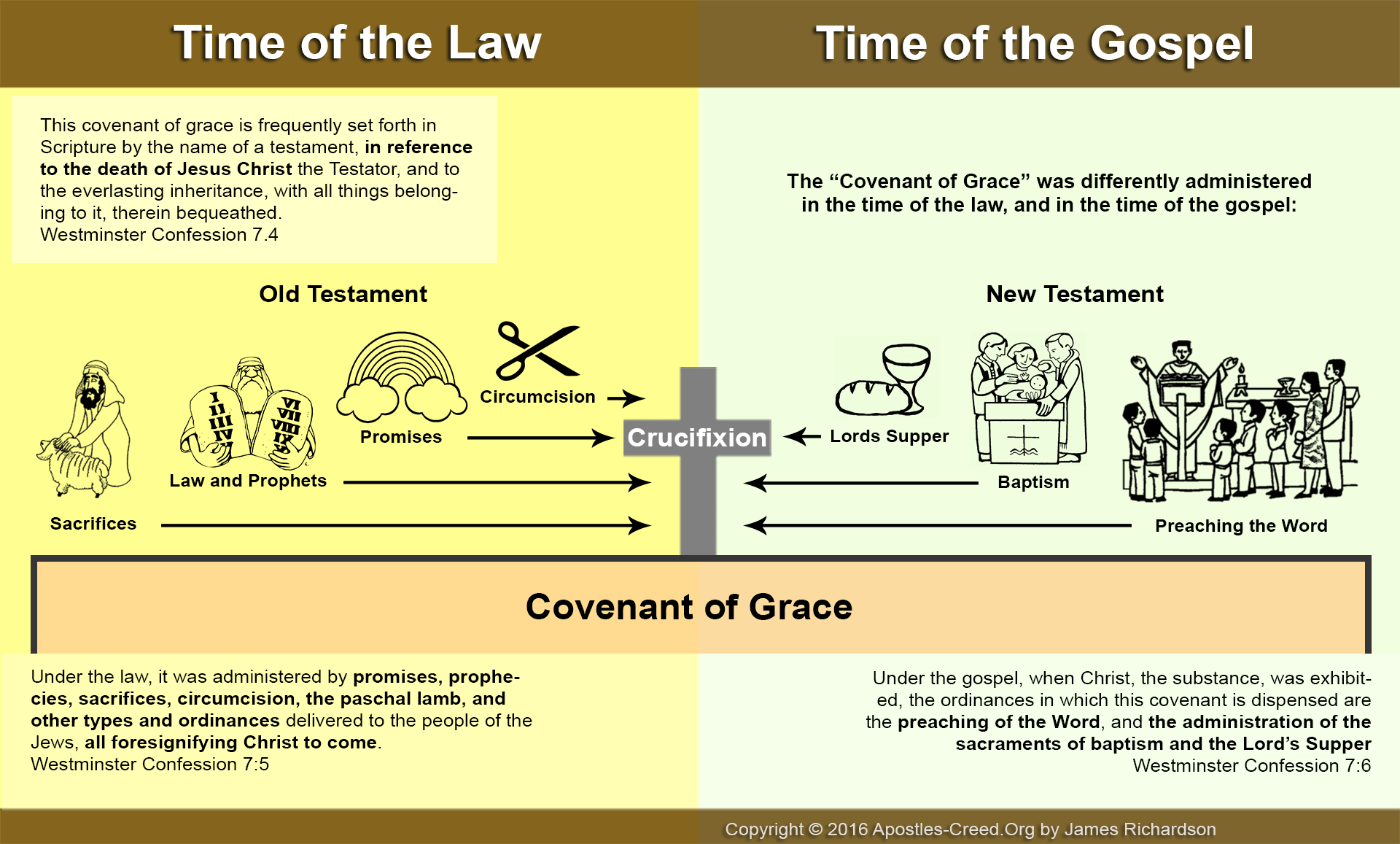 Infographic The Covenant of Grace looking forward and backward to