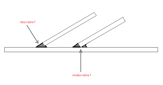 Skewed T Joints