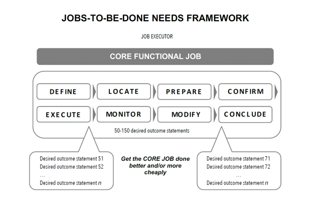 Adopt Driven Innovation and the Jobs to be Done framework