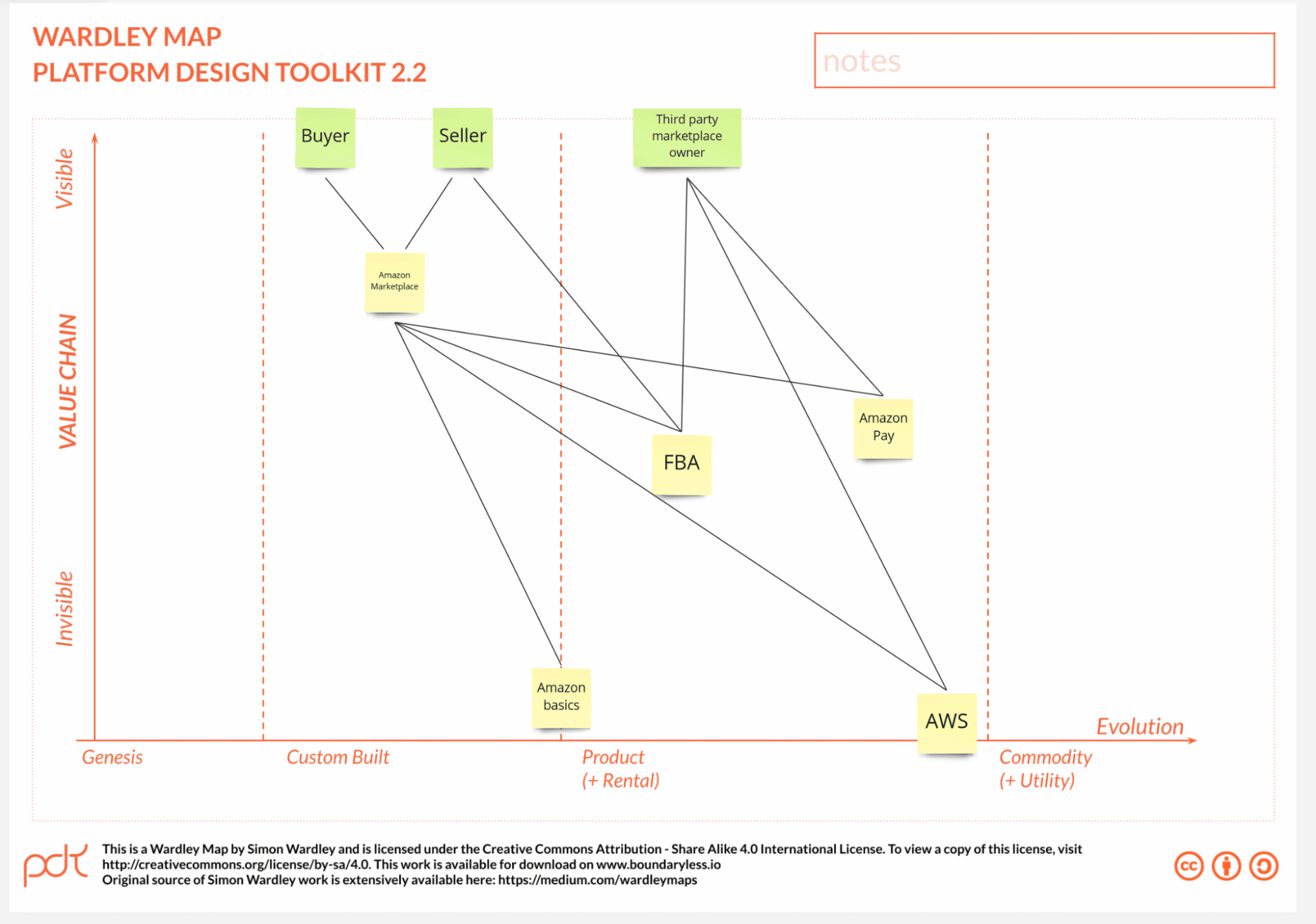 Visualizing a Product Portfolio Strategy on a Wardley Map Boundaryless