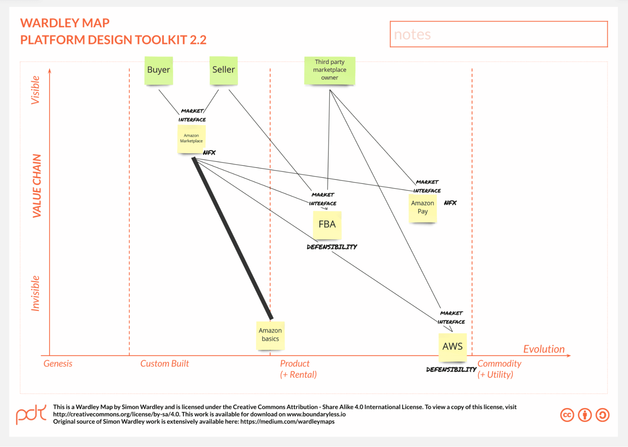 Visualizing a Product Portfolio Strategy on a Wardley Map Boundaryless