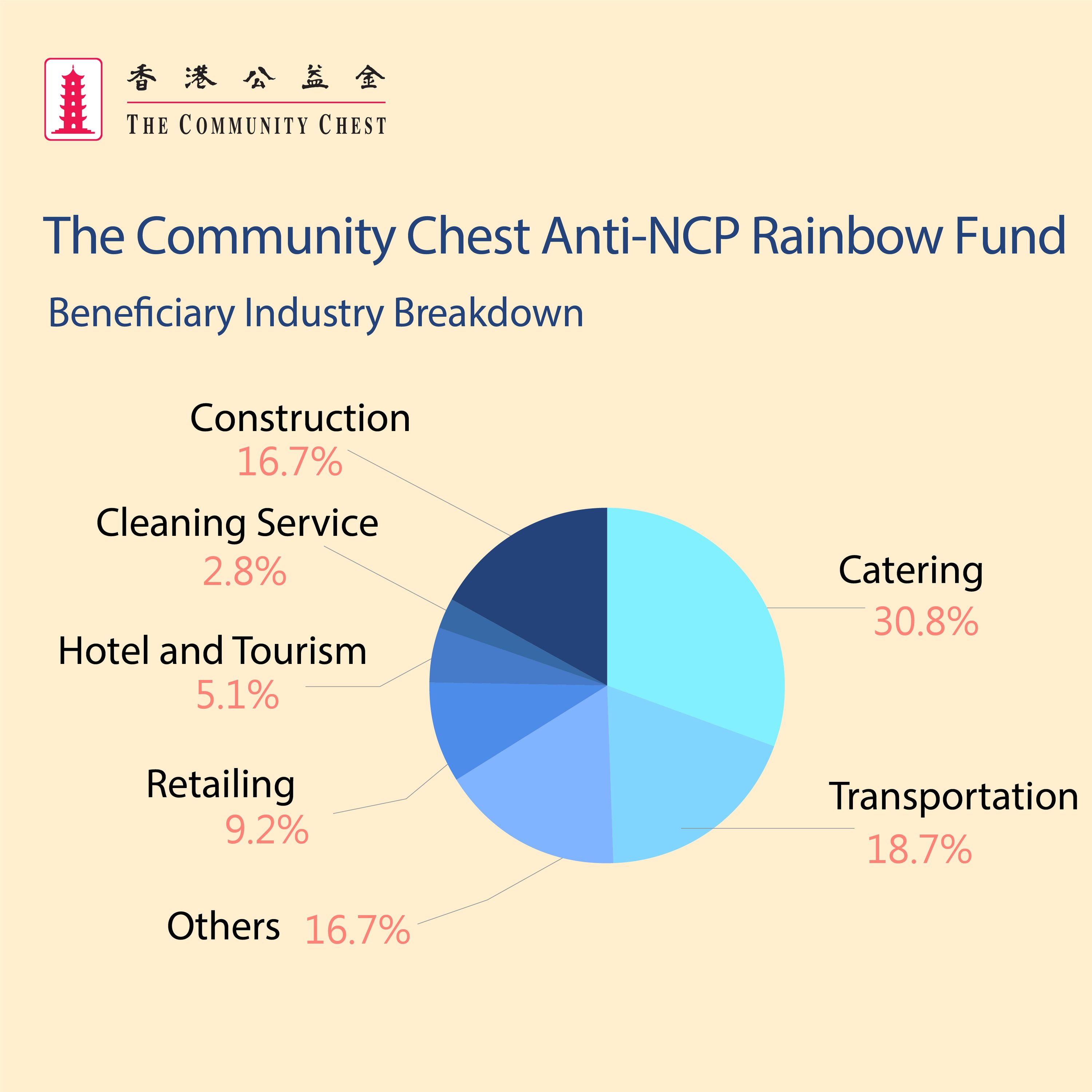 The Community Chest AntiNCP Rainbow Fund Grants Over HK31.9 Million