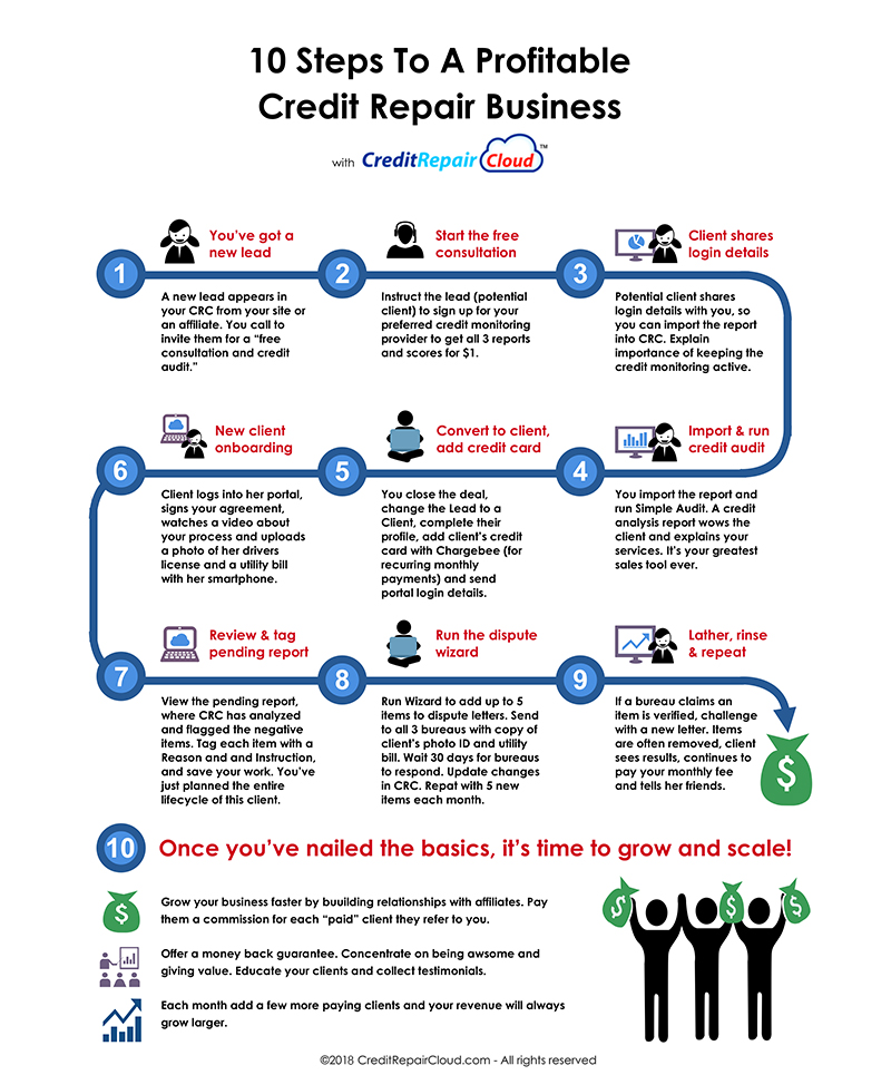 Credit Repair Cloud Credit Repair Software CRM Try it FREE!
