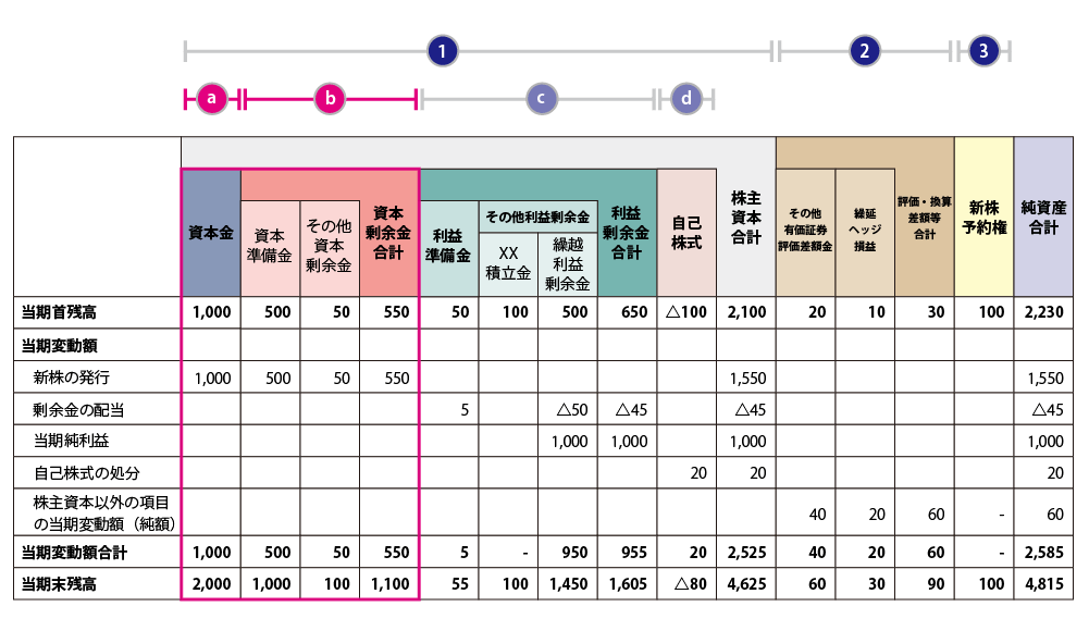 【図解】S/Sの構造(株主資本等計算書)をわかりやすく解説