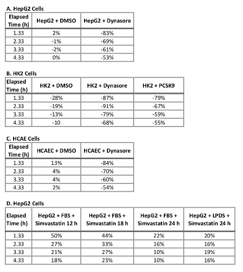 LDL Cholesterol Uptake Assay Using Live Cell Imaging Analysis with Cell