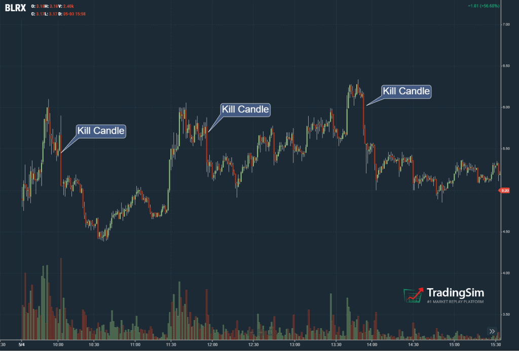 The Kill Candle Shorting Strategy Explained Tradingsim
