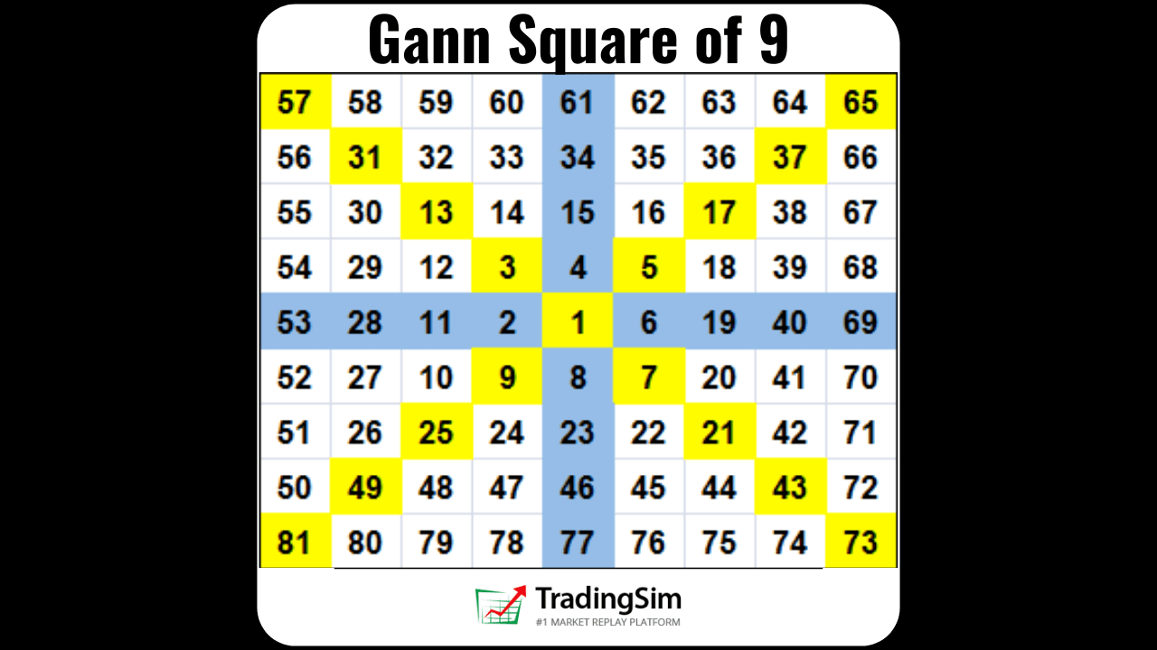 Gann Square of Nine How to Trade Using This Forecasting Tool